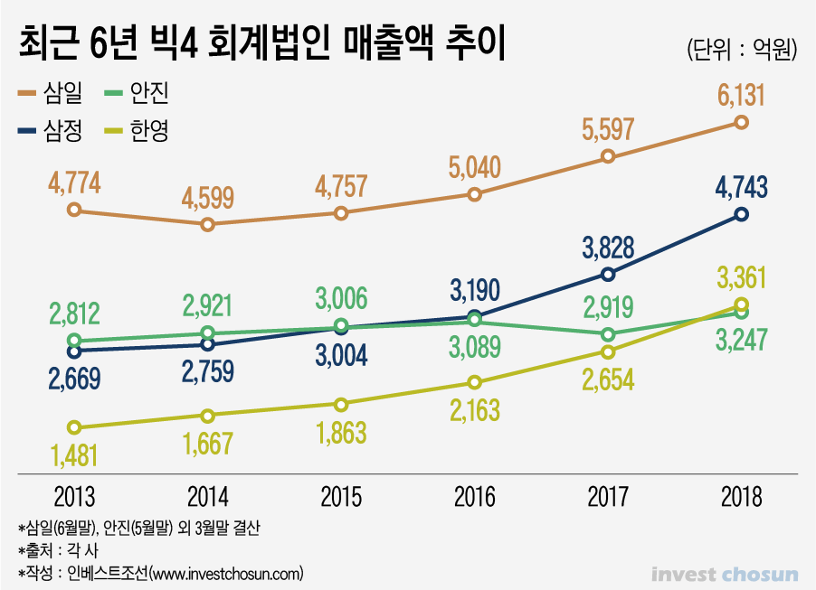 [Invest]4대 회계법인 지형변화…CEO 임기 평가도 명암