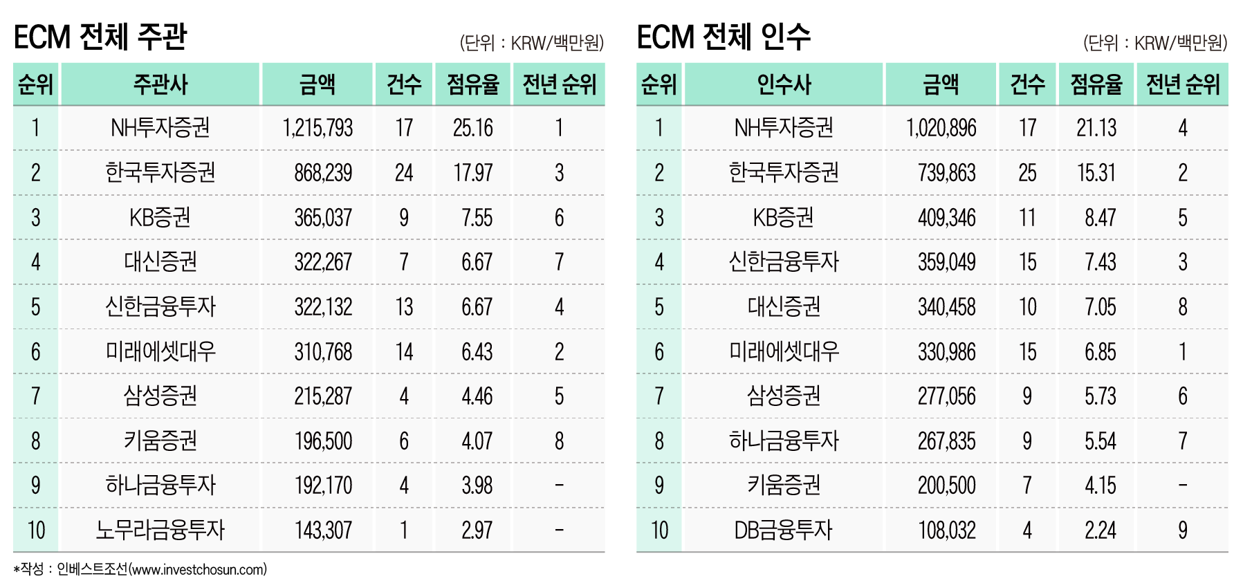 [Invest]파이 줄어든 ECM, 승자는 없었다...NH證 주관 1위 수성