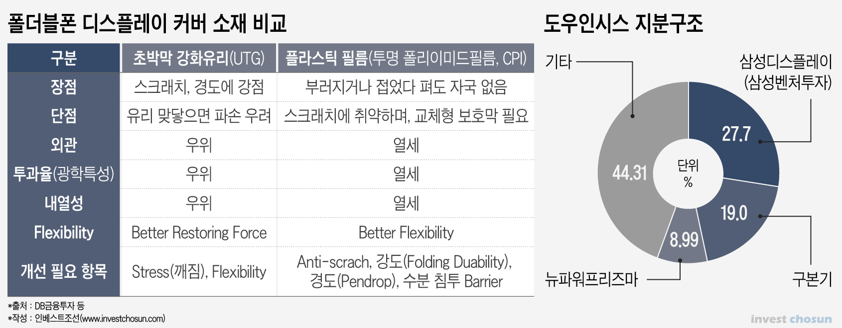 [Invest]삼성, 도우인시스 인수…소재 내재화 vs. 사실상 기술탈취