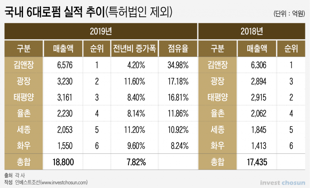 [Invest]광장, 김앤장 이어 매출 2위…태평양과 함께 3000억 클럽