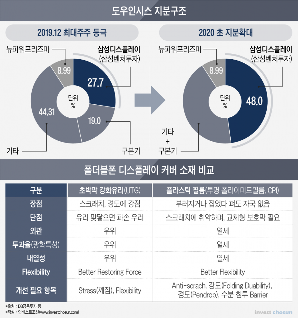 [Invest]또 논란만 키운 삼성디스플레이의 도우인시스 지분 확대