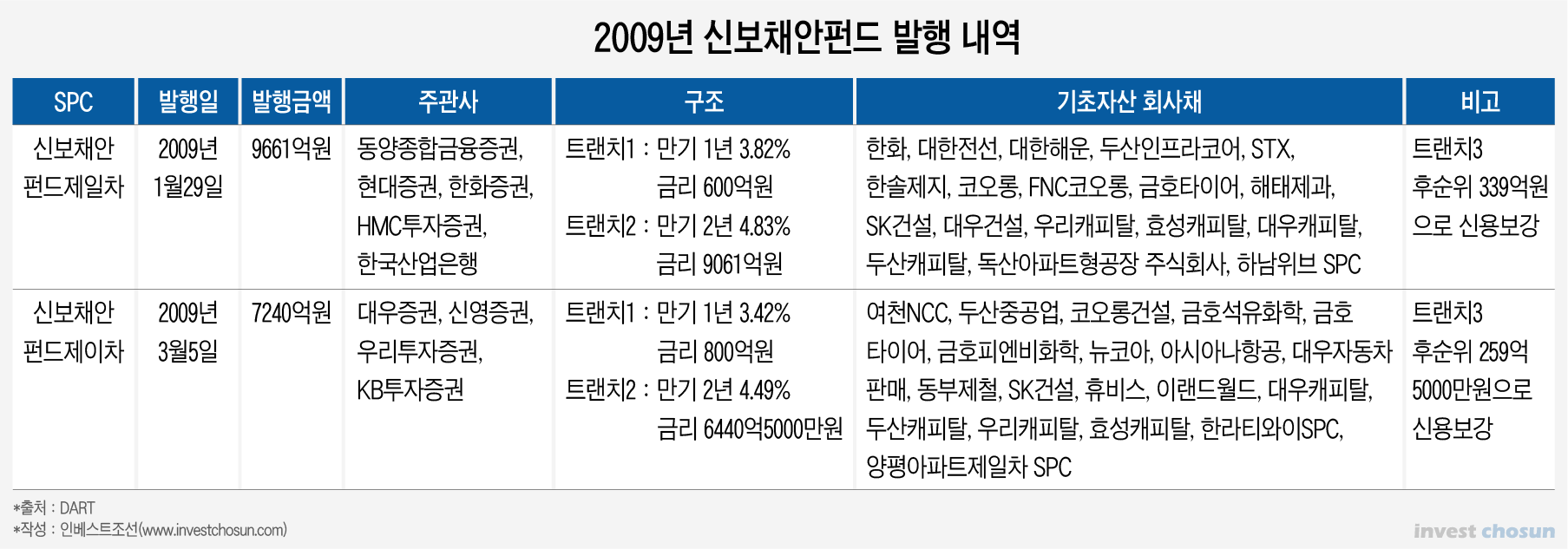 [Invest]12년전 신보채안펀드 유동화는 어땠나