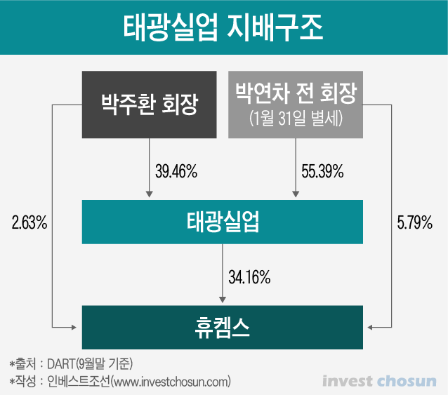 [Invest]박주환 태광실업 회장, 보유 지분 일부 사모펀드에 매각 태핑