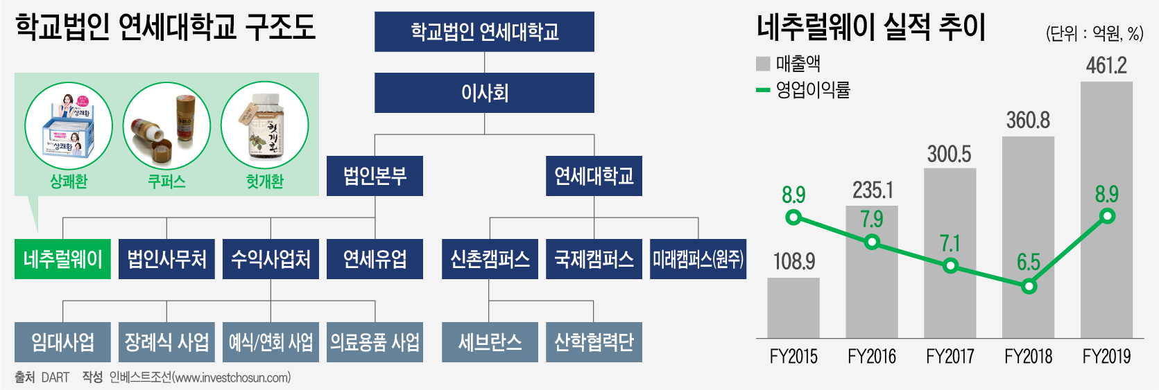[Invest]연세대 설립 이래 첫 M&A 성사…상쾌환 제조사 네추럴웨이 인수