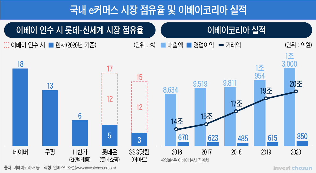 [Invest]이베이 인수에 적극적인 롯데…결국 IT인력 때문?