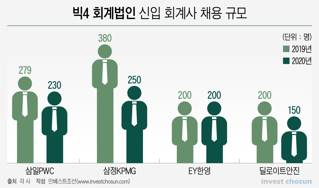 [Invest]빅4 회계법인 인력이탈 고민…PE에서 스타트업까지 러브콜