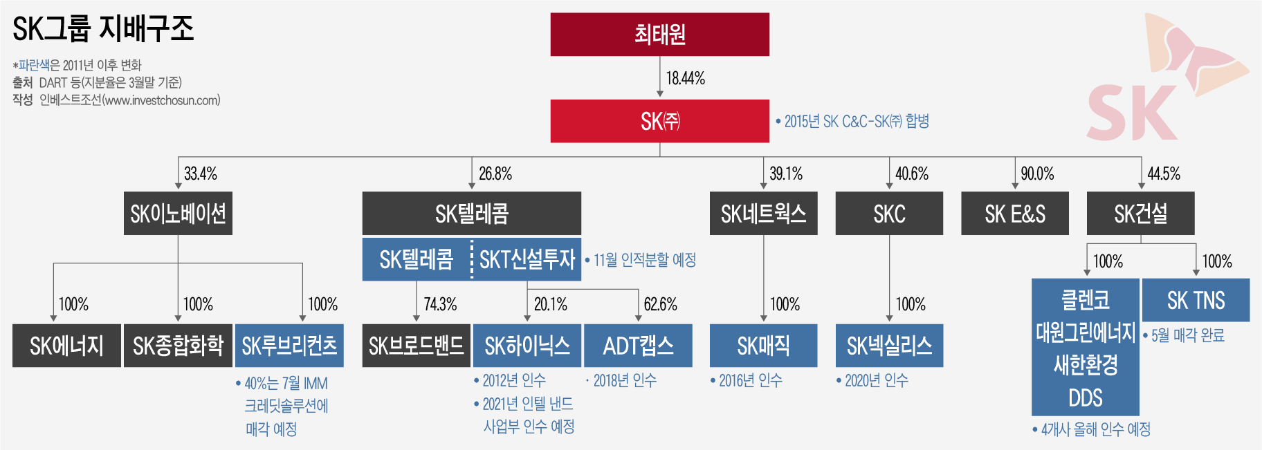 [Invest]격변하는 M&A 대표 주자…트렌드 세터 SK, 꿈틀대는 네이버·현대차