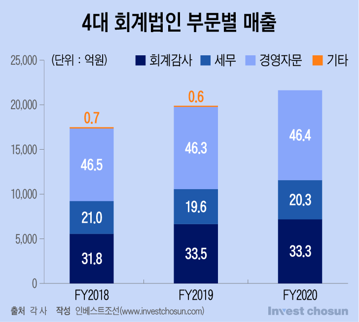 [Invest]빅4 회계법인 이젠 옛말?…1강·1중·2약 체제 노리는 삼일