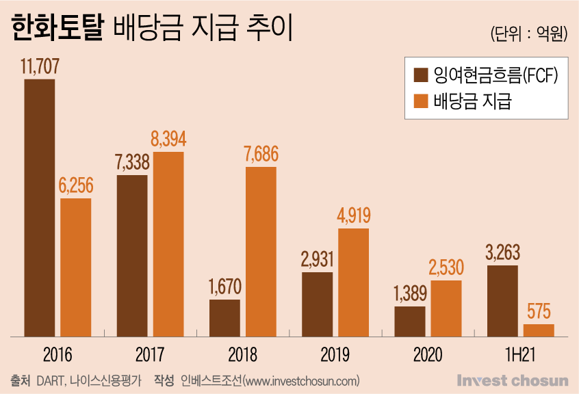 [Invest]한화에너지 가치 좌우할 한화임팩트 신사업 투자…배당 부담 커진 한화토탈