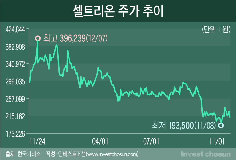 [Invest]안갯속 셀트리온 주가…회계 감리에 실적 부진 겹악재