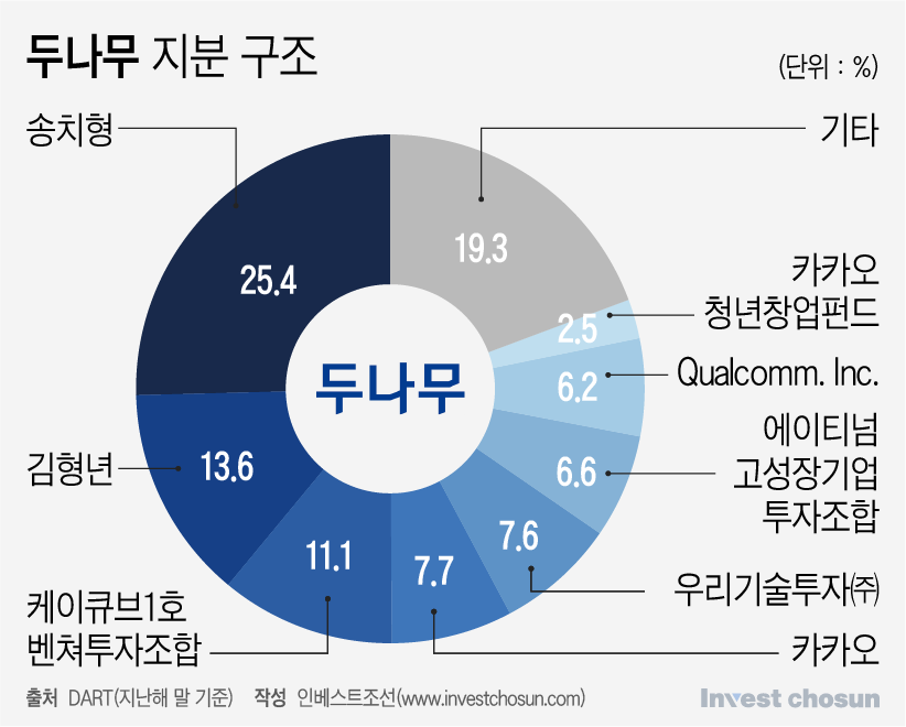 [Invest]에이티넘, 두나무 추가회수 시동…만기도래 펀드 물갈이 지속