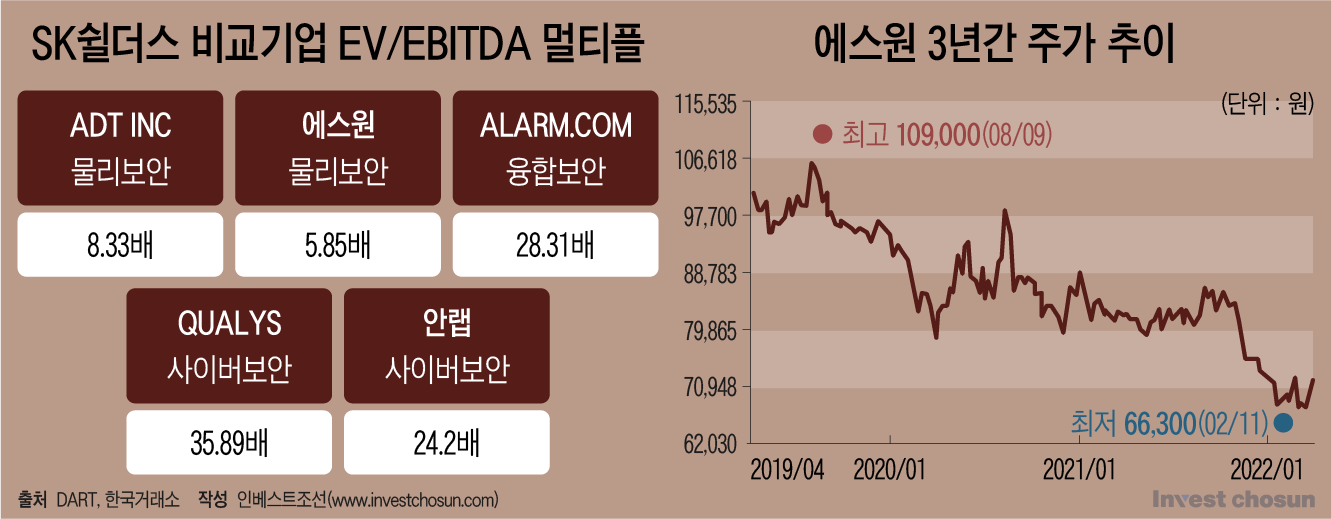 [Invest]에스원 주가는 떨어지는데... SK쉴더스, 차별성 설득이 IPO 변수