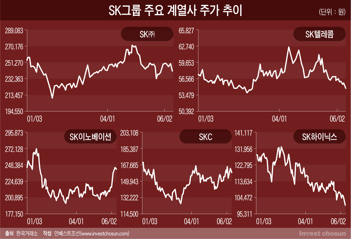 [Invest]주가 고민 깊은 SK그룹, 계열사 대표 평가장 될 확대경영회의