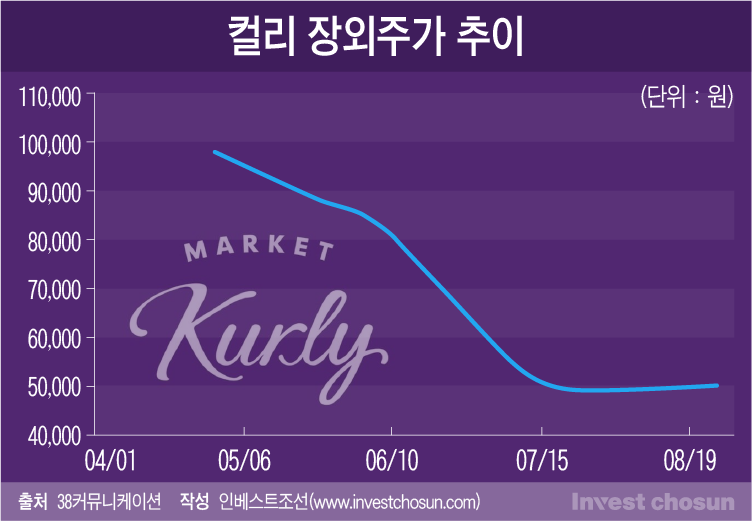 [Invest]불가피해진 외국인 수급 약화에 불안한 컬리 IPO…몸값 1조원대 거론