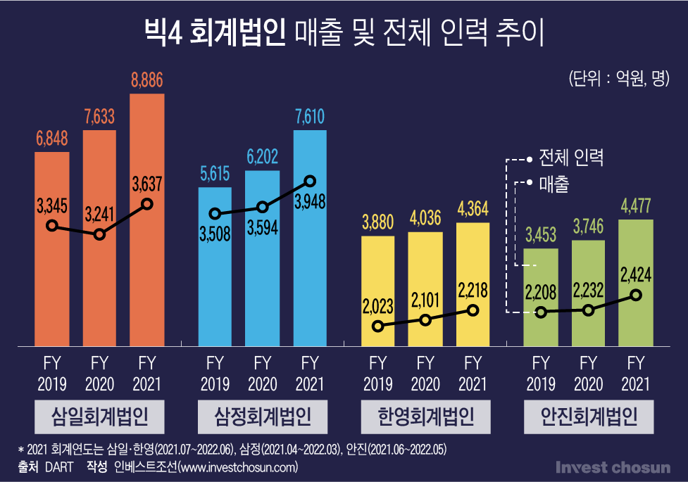 [Invest]인력 경쟁 벌인 회계법인들, 몇개월 만에 일감 기근 골머리