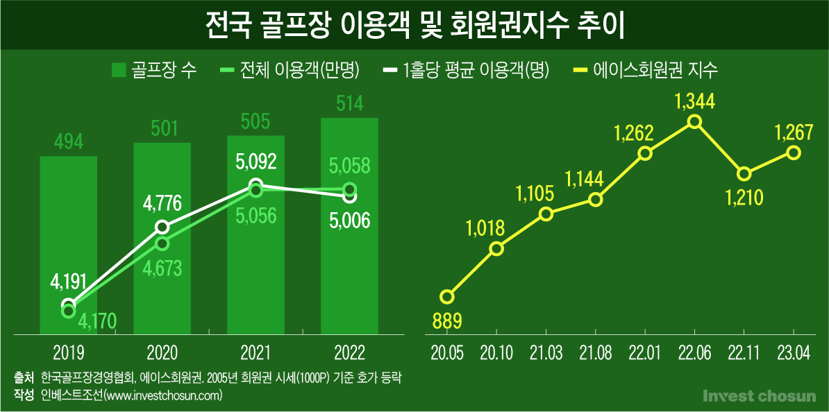 [Invest]올해부턴 해외골프 나간다…성장성 둔화하는 국내 골프 산업