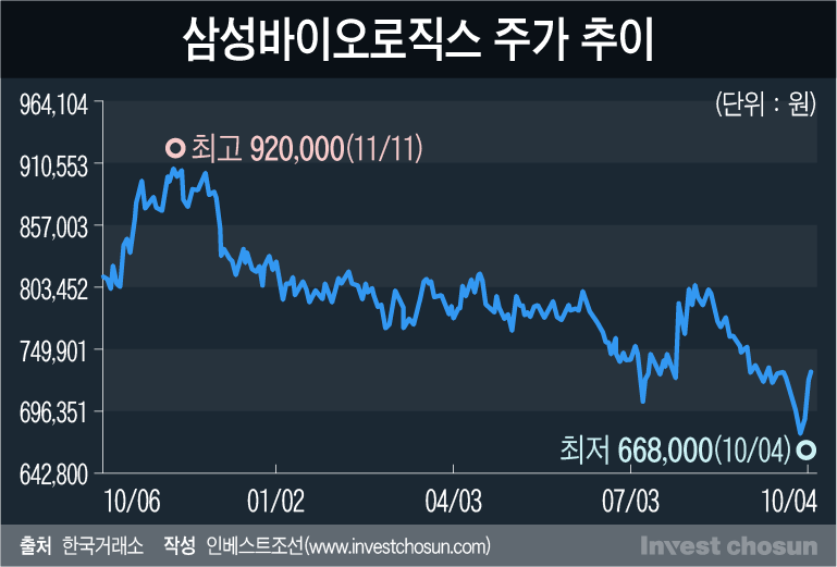[Invest]삼성바이오로직스는 다시 황제주에 등극할 수 있을까