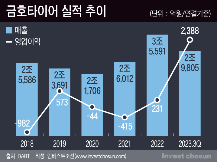 [Invest]‘최선의 주주’ 맞았다던 금호타이어, 시장은 매물 출회 가능성에 촉각