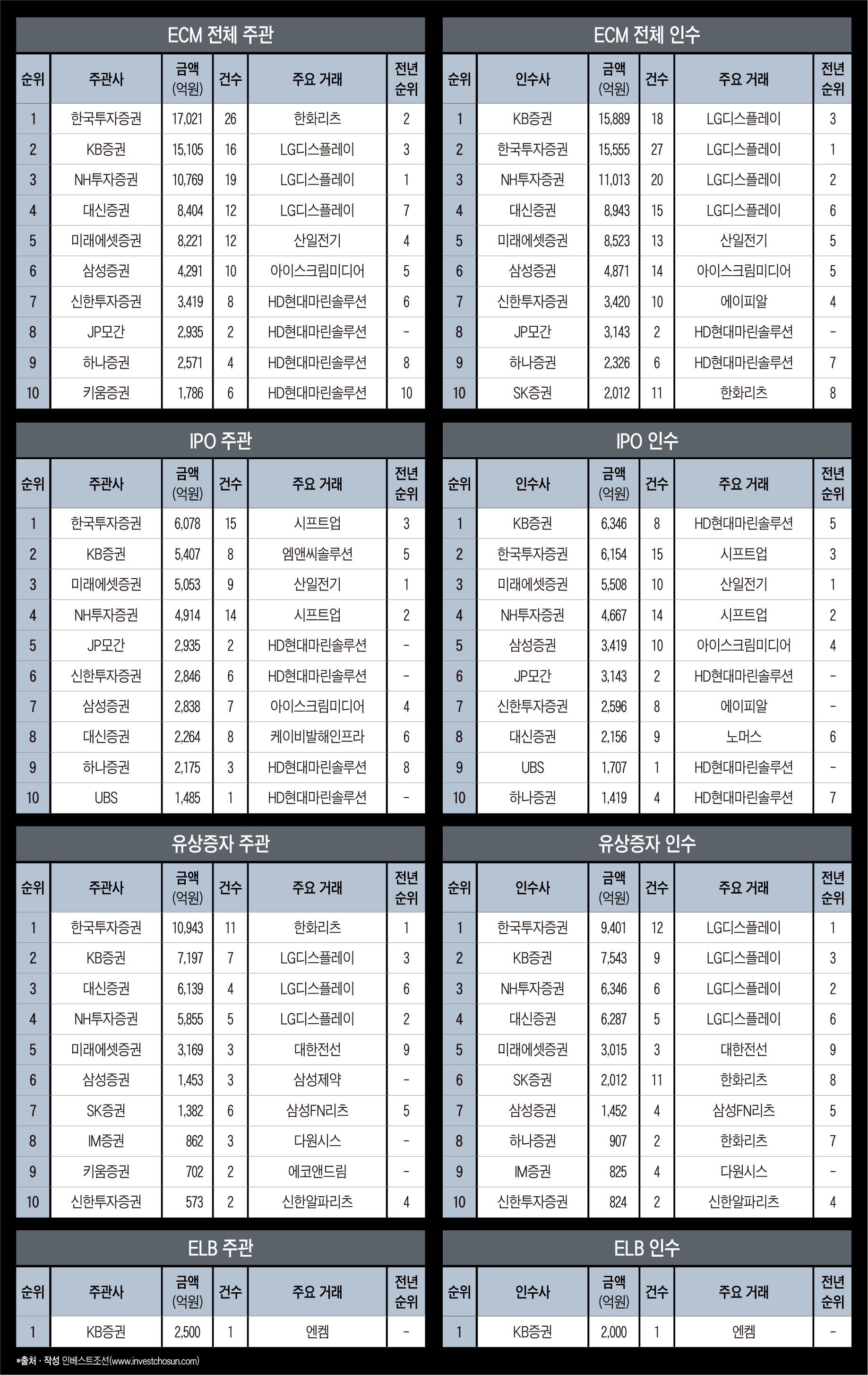 [Invest]2024년 ECM 빅딜 상장 연기에 거래 건수가 중요…1위엔 한국證