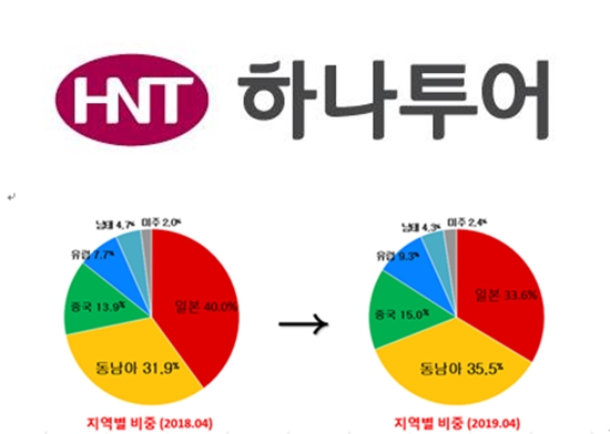 4월은 해외여행 비수기? 해외여행 수요 전년 대비 14.6% 감소