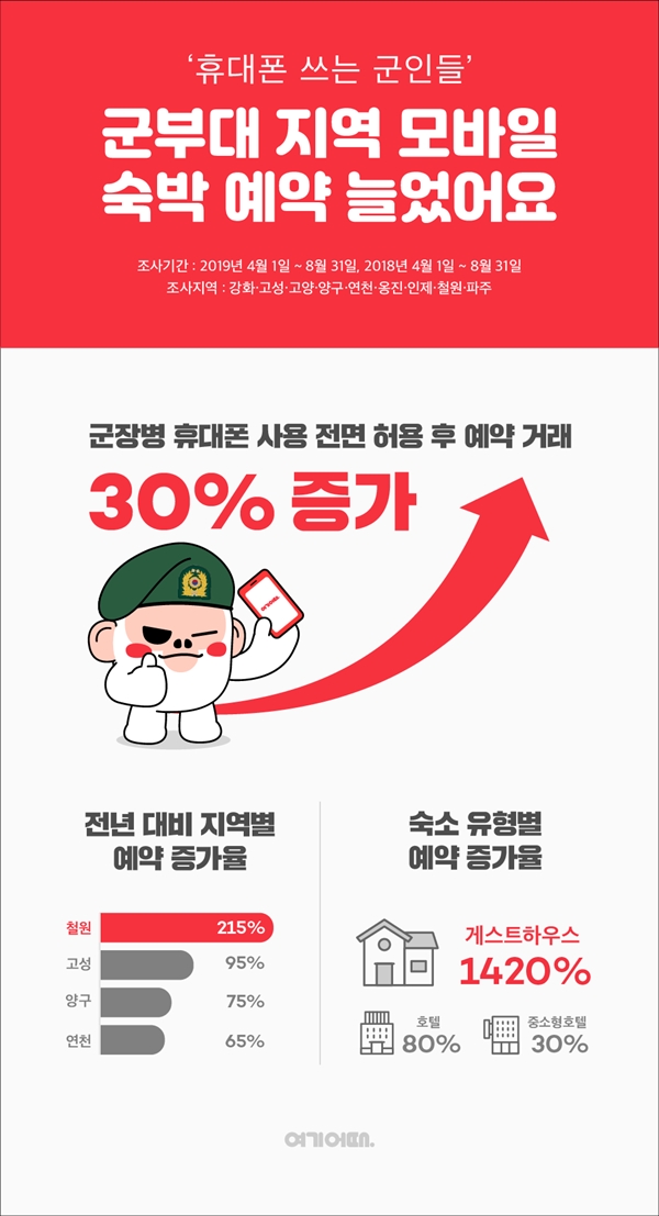 휴대전화 사용하는 장병들...여기어때 군부대 인근 모바일 숙박 예약 30% 증가