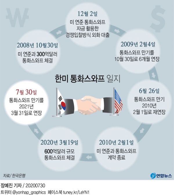 한미 통화스와프 내년 3월까지 연장…600억달러 마이너스통장 반년 더