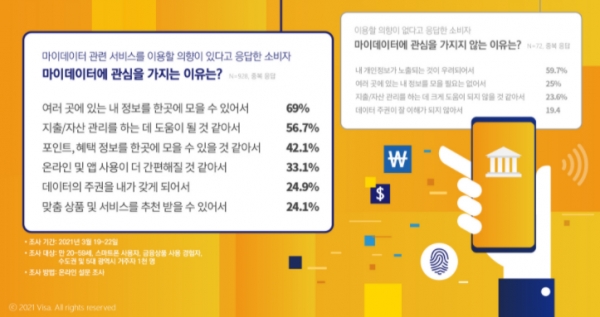 비자, 마이데이터 소비자 인식 조사 결과 발표...이용 의향 64.6%