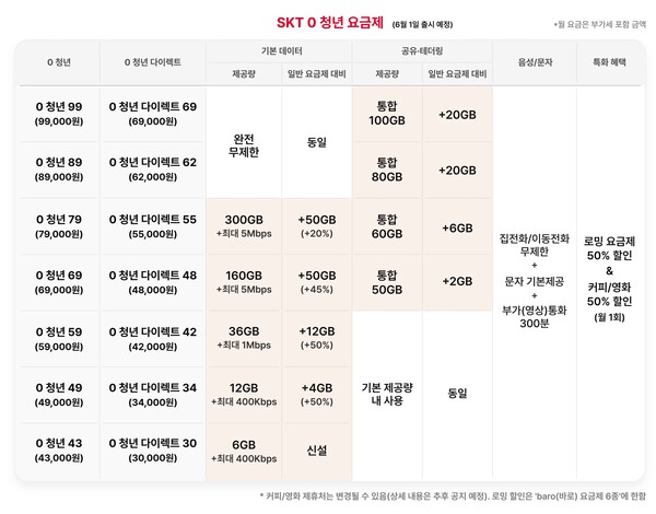 SK텔레콤, 청년과 노인 통신비 부담 확 줄인다!