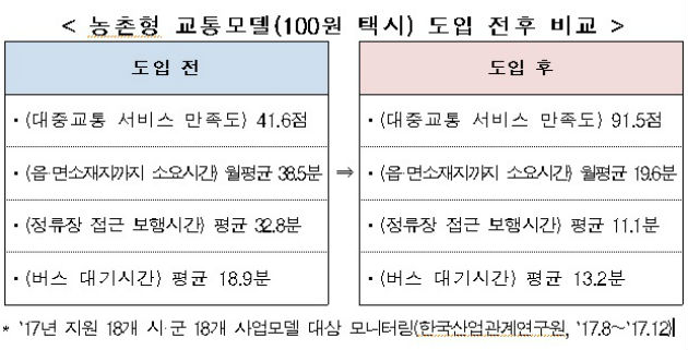 100원 택시 전국 82개 군(郡) 농촌지역 내년 전면시행...농촌 오지마을 교통복지 강화