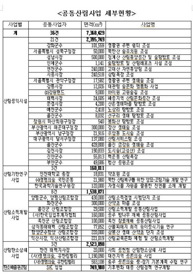 산림청, 민간 산림투자 활성화 위해 국유림 737만㎡ 제공
