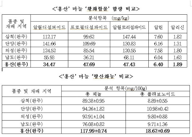 기능성 탁월한 6쪽마늘 홍산 신품종 개발...녹색 반점 특징, 전국 재배가능
