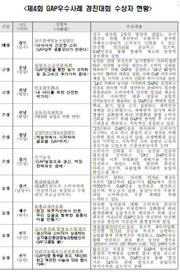 상주원예영농조합법인 GAP(농산물우수관리) 경진대회서 대상 수상