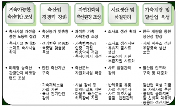 경기도 사람과 환경 중심의 행복·스마트 축산에 2,500억 투자