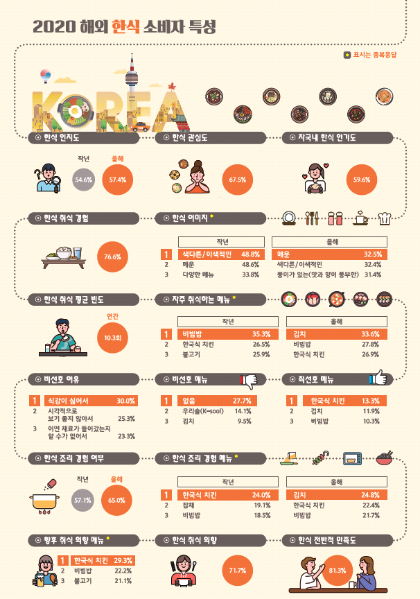 해외에서 자주 먹는 한식은 김치, 가장 선호하는 한식은 한국식 치킨