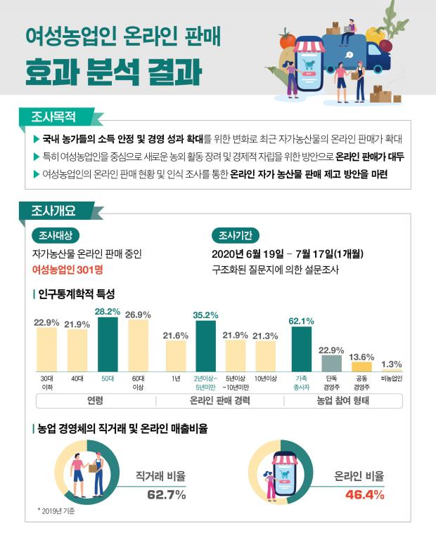 여성농업인 온라인 판매로 매출‧자신감쑥쑥
