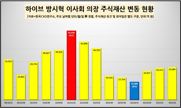 방탄소년단, 하이브 주식으로 100억 클럽 진입...1위는 방시혁 의장