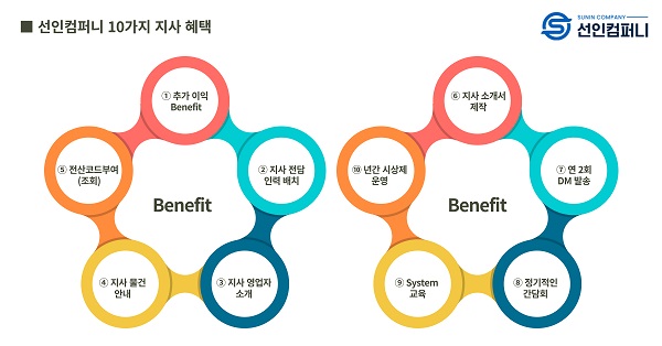 B2C렌탈 전문 선인컴퍼니, 렌탈료 1억 2천만 원까지 증액