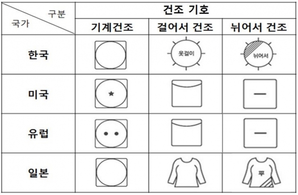 해외 직구 의류, 올바르게 관리하는 방법은?