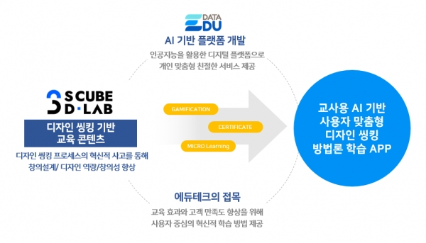 데이터에듀-에스큐브디자인랩, AI음성인식 기술기반 맞춤형 학습 추천 서비스 Toolo앱 런칭