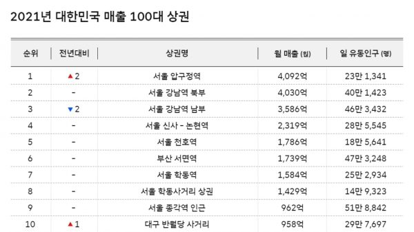 SK텔레콤, 지오비전 통해 코로나 전후 상권 분석...압구정ᆞ청담 상권 순위 상승