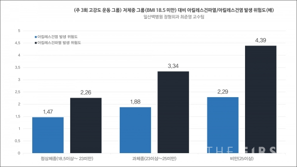 일산백병원 정형외과 최준영 교수팀, 같은 운동 해도 비만하면 아킬레스건파열 발생위험 4.3배 높아