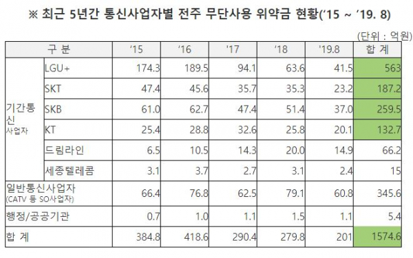 [2019 국감] 통신 3사 73%, 한전 전주 무단 사용
