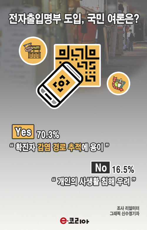 [그래픽뉴스] 전자출입명부 도입, 국민 70.3% 찬성