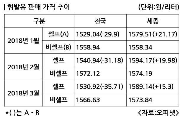 정부청사 세종 셀프 기름값이 비셀프 보다 더 비싸