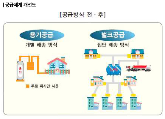 LPG배관망 안전관리, 도시가스 처럼 깐깐하게!