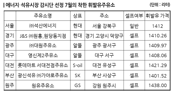 착한 휘발유 주유소 7곳 중 6곳이 셀프로 운영
