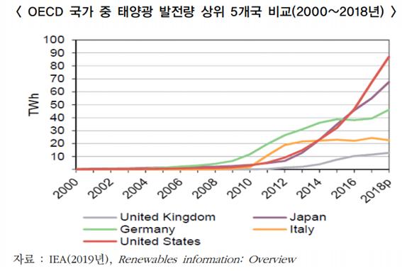 태양광‧풍력 등 비전통 재생에너지 확대 가속도