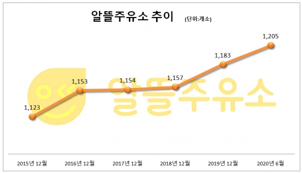 알뜰주유소 첫 1200곳 돌파, 점유율 10.6%