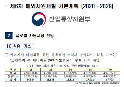 2040년 석유 절대적 지위 전망, 자원개발은 시큰둥