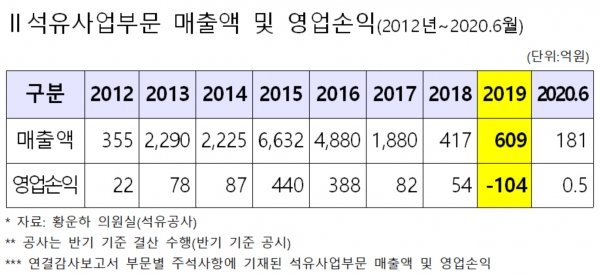 자본잠식 위기 석유공사, 알뜰주유소 인센티브는 매년 강화